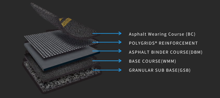 Polygrids fiberglass geogrid reinforcement in pavement